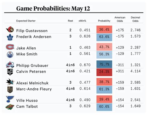 hockey betting picks,NHL Picks & Predictions Today 